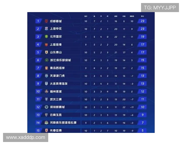 成都足球队在洲际杯积分榜上以97分稳居第一名展现强大实力 成都足球队在洲际杯积分榜上以97分稳居第一名展现强大实力
